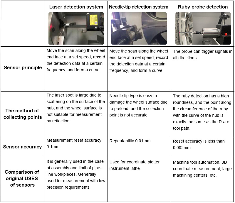 Do you know the advantages and disadvantages of various detection systems for wheel repair machine